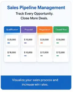 2crmexpertshu CRM Experts HUB CRM Experts HUB Sales pipeline poster showing four stagesQualification Proposal Negotiation Closed Wonwith two value cards each and a bottom caption about visualizing the sales process
