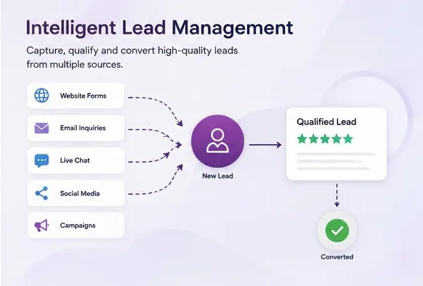 Workflow diagram multiple sources funnel into a purple New Lead icon then to a Qualified Lead card and a green Converted checkmark