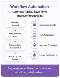 3crmexpertshu CRM Experts HUB CRM Experts HUB Workflow Automation infographic showing steps New Lead Captured → Send Welcome Email → Assign to Sales Representative → Follow Up Task Created with icons for Automated Emails Task Automation Approval Processes and Instant Notifications bottom purple banner