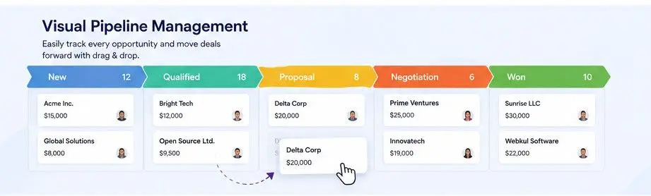 Visual pipeline management with stages New Qualified Proposal Negotiation Won and sample company cards with amounts across a light blue gradient background