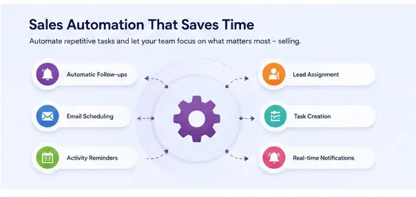 Infographic showing a central gear with six feature labels Automatic Follow ups Email Scheduling Activity Reminders Lead Assignment Task Creation Real time Notifications