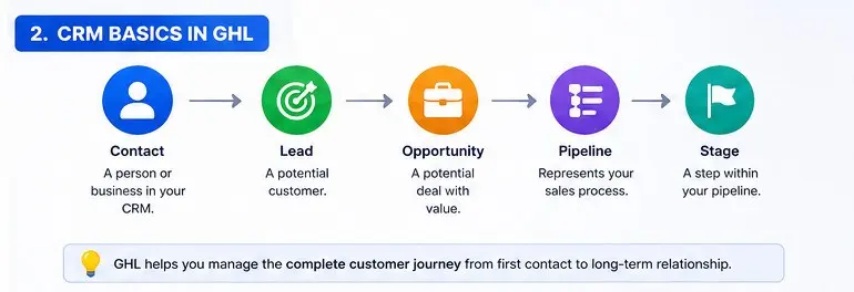 Infographic titled CRM Basics in GHL showing five circular icons for Contact Lead Opportunity Pipeline and Stage with short descriptions and a bottom note about managing the customer journey