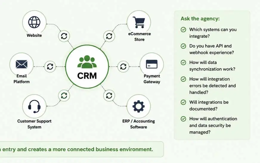 CRM infographic with a central hub labeled CRM connected to six surrounding icons Website Email Platform Customer Support System eCommerce Store Payment Gateway and ERPAccounting Software