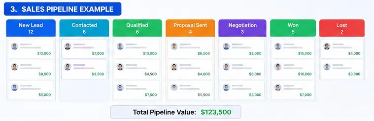 Infographic of a seven stage sales pipeline with counts and values per stage totaling 3500