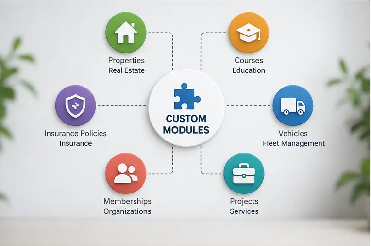 3zoho crm CRM Experts HUB CRM Experts HUB Infographic central hub labeled Custom Modules connected to six colored icons for Properties Courses Vehicles Projects Memberships and Insurance