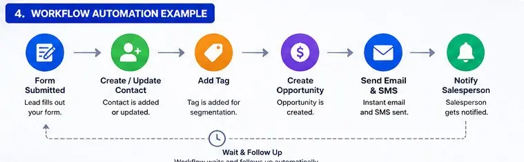 Workflow diagram of a sales automation form submission to notify salesperson through tagging and emails Six steps