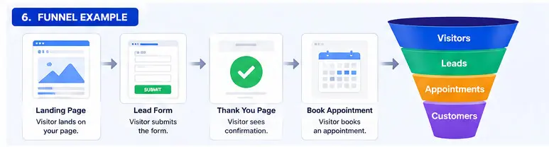 Funnel diagram Landing Page → Lead Form → Thank You Page → Book Appointment funnel labeled Visitors Leads Appointments Customers