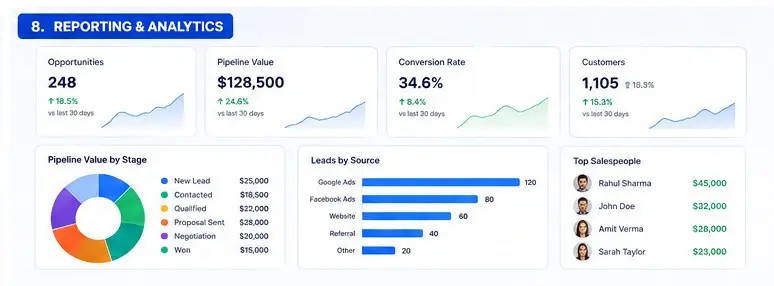 Analytics dashboard titled Reporting  Analytics showing key metrics Opportunities 248 Pipeline Value 8500 Conversion Rate 346 Customers 1105 includes a donut chart for Pipeline Value by Stage a bar chart for Leads by Source and a Top Salespeople list with amounts
