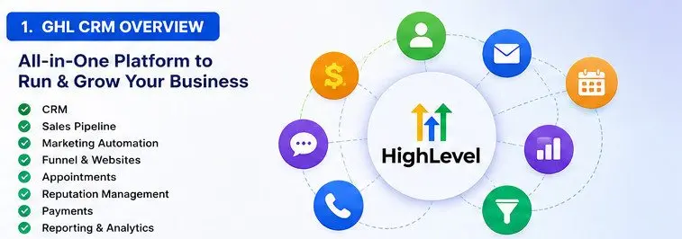HighLevel all in one platform for CRM and growth with circular icons around the logo and a left side feature checklist